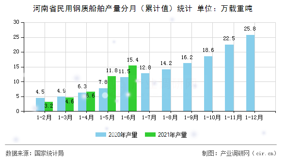 河南省民用鋼質船舶產量分月（累計值）統計