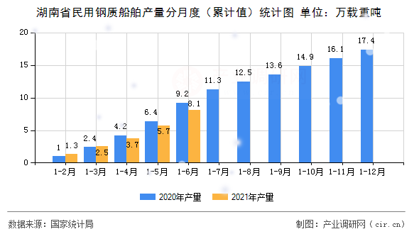 湖南省民用鋼質船舶產量分月度（累計值）統計圖