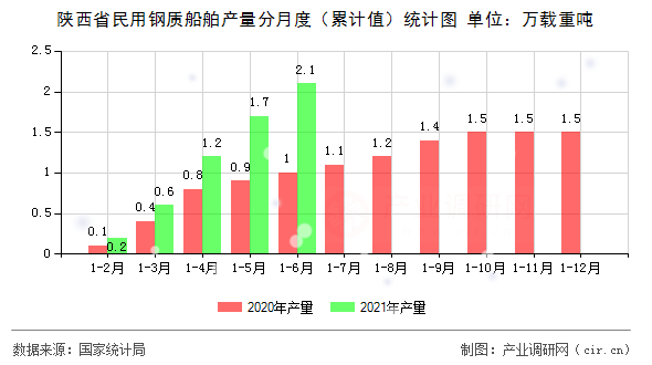 陜西省民用鋼質船舶產量分月度（累計值）統計圖