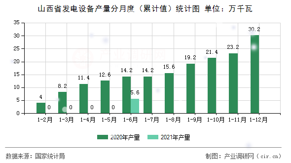 山西省發電設備產量分月度（累計值）統計圖