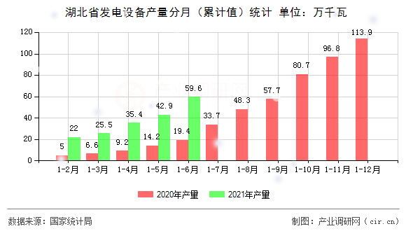 湖北省發電設備產量分月（累計值）統計