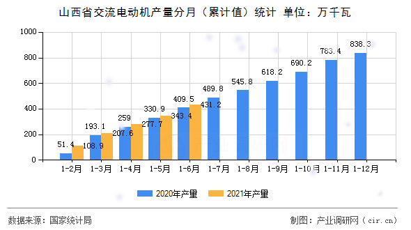 山西省交流電動機(jī)產(chǎn)量分月（累計(jì)值）統(tǒng)計(jì)