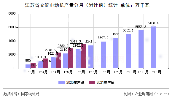江蘇省交流電動機產量分月（累計值）統計