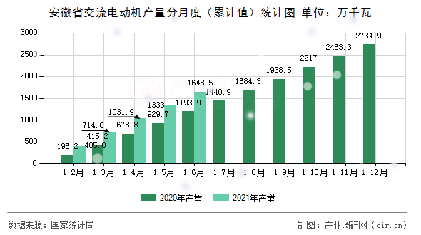 安徽省交流電動機產量分月度（累計值）統計圖