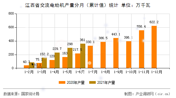 江西省交流電動機產(chǎn)量分月（累計值）統(tǒng)計