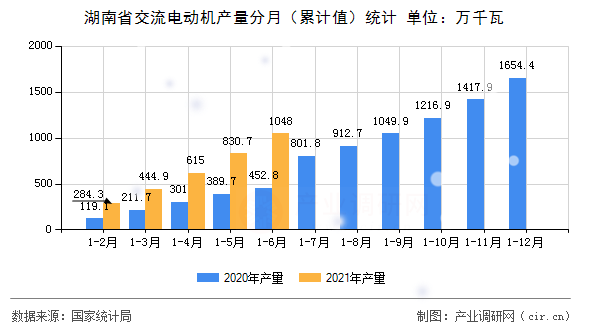 湖南省交流電動機產量分月（累計值）統計