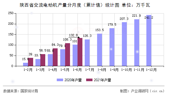 陜西省交流電動機產量分月度（累計值）統計圖