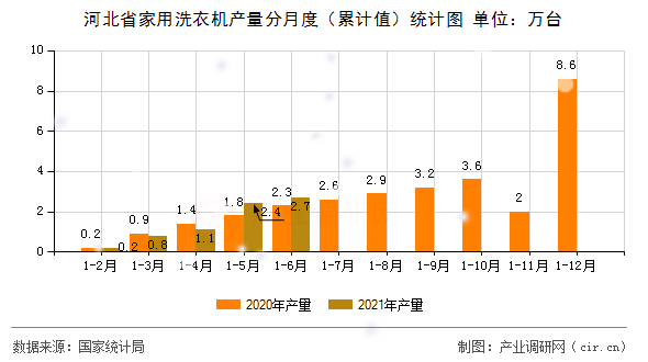 河北省家用洗衣機產量分月度（累計值）統計圖