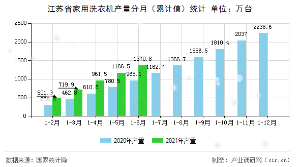 江蘇省家用洗衣機產量分月（累計值）統計