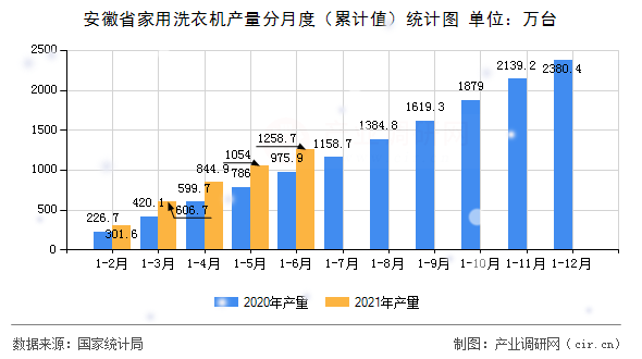 安徽省家用洗衣機產量分月度（累計值）統計圖