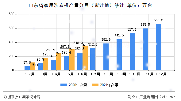 山東省家用洗衣機(jī)產(chǎn)量分月（累計值）統(tǒng)計
