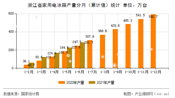 浙江省家用電冰箱產量分月（累計值）統計