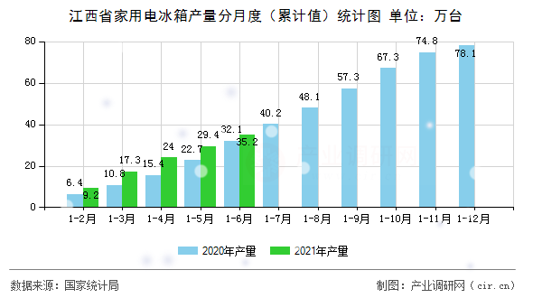 江西省家用電冰箱產量分月度（累計值）統計圖
