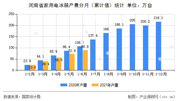 河南省家用電冰箱產量分月（累計值）統計