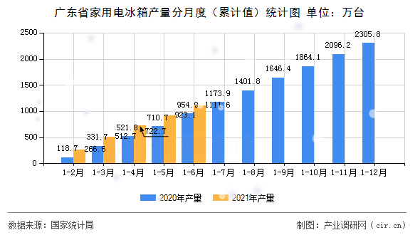 廣東省家用電冰箱產量分月度（累計值）統計圖