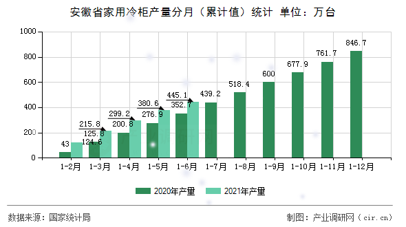 安徽省家用冷柜產量分月（累計值）統計