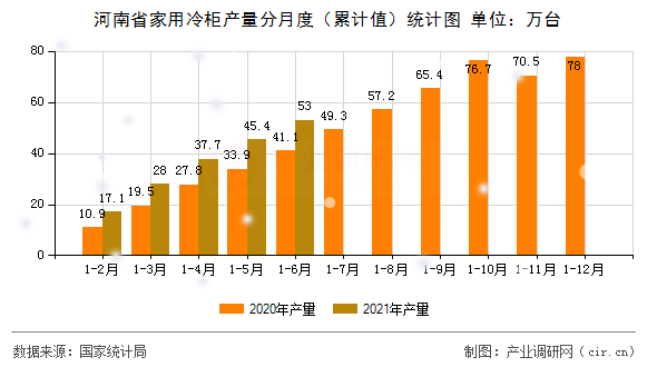 河南省家用冷柜產量分月度（累計值）統計圖