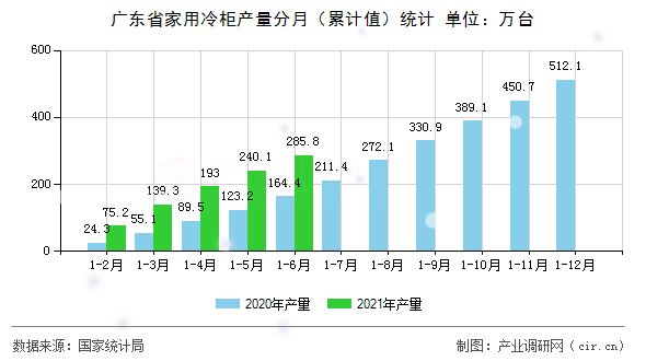 廣東省家用冷柜產量分月（累計值）統計