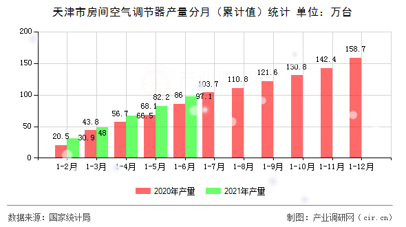天津市房間空氣調節器產量分月（累計值）統計