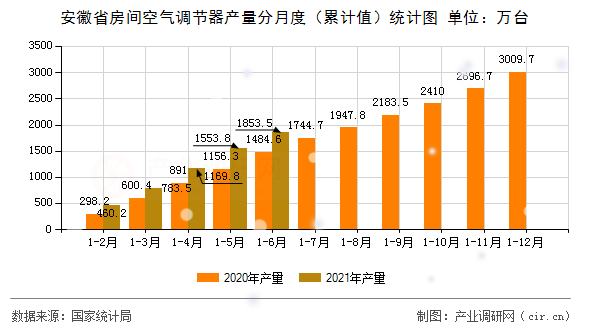 安徽省房間空氣調節器產量分月度（累計值）統計圖
