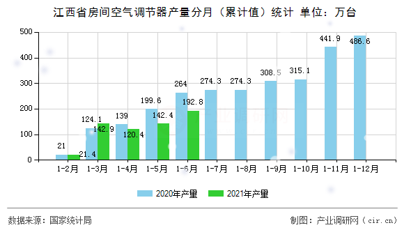 江西省房間空氣調節器產量分月（累計值）統計