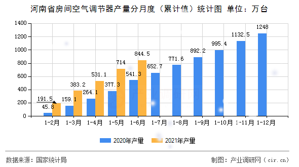 河南省房間空氣調節器產量分月度（累計值）統計圖