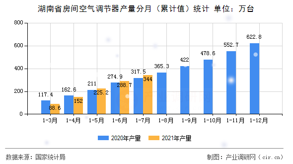 湖南省房間空氣調節器產量分月（累計值）統計