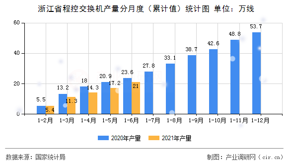 浙江省程控交換機產量分月度（累計值）統計圖