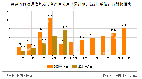 福建省移動通信基站設備產量分月（累計值）統計
