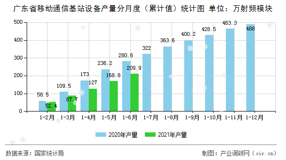 廣東省移動通信基站設備產量分月度（累計值）統計圖