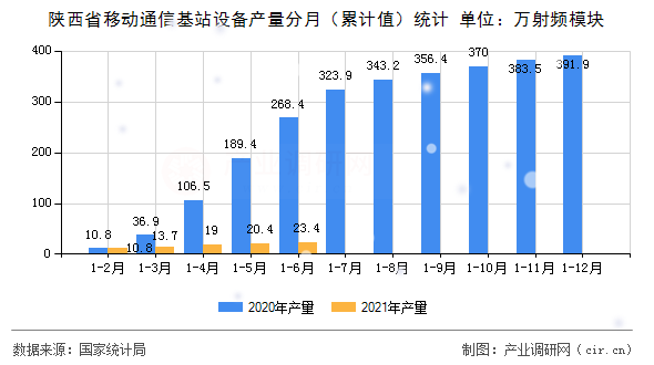陜西省移動通信基站設備產量分月（累計值）統計