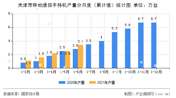 天津市移動通信手持機產量分月度（累計值）統計圖
