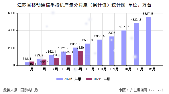 江蘇省移動通信手持機產(chǎn)量分月度（累計值）統(tǒng)計圖