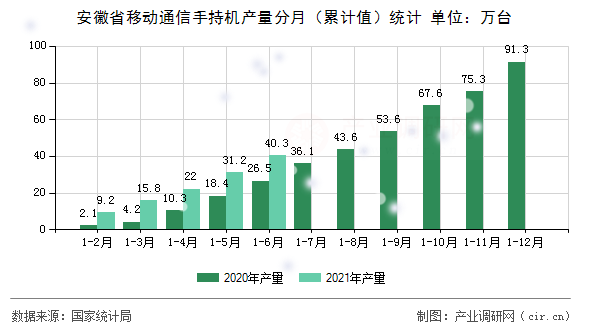 安徽省移動(dòng)通信手持機(jī)產(chǎn)量分月（累計(jì)值）統(tǒng)計(jì)