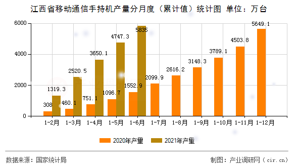 江西省移動通信手持機(jī)產(chǎn)量分月度（累計(jì)值）統(tǒng)計(jì)圖