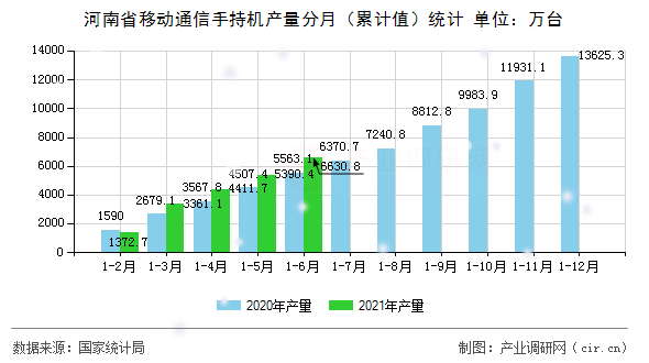 河南省移動通信手持機產量分月（累計值）統計