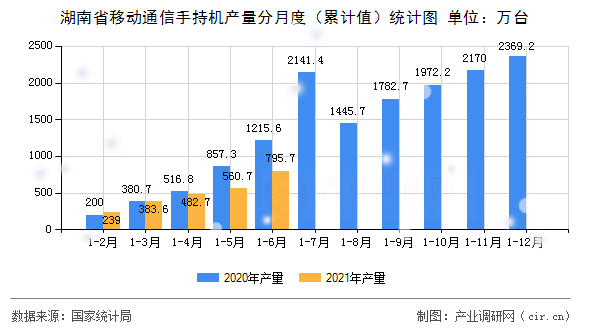 湖南省移動通信手持機產量分月度（累計值）統計圖