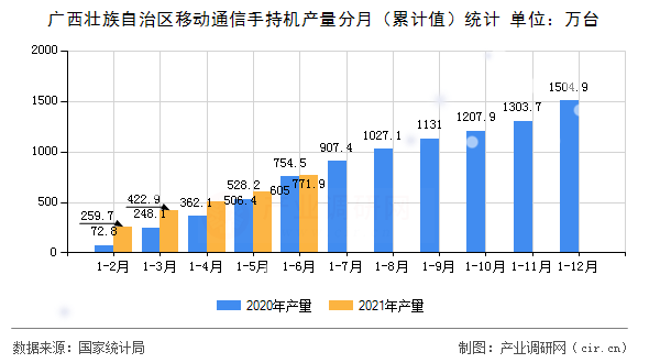 廣西壯族自治區(qū)移動(dòng)通信手持機(jī)產(chǎn)量分月（累計(jì)值）統(tǒng)計(jì)