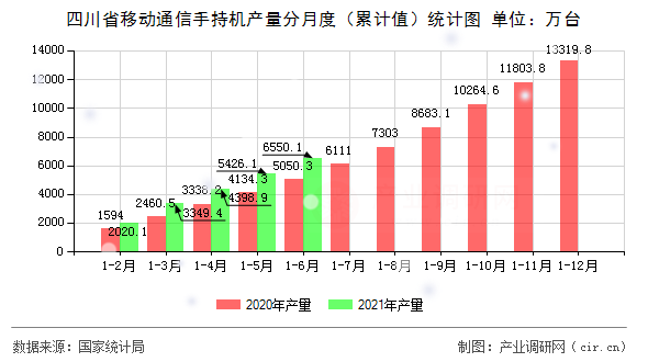 四川省移動通信手持機產量分月度（累計值）統計圖
