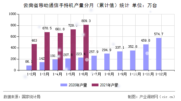 云南省移動通信手持機(jī)產(chǎn)量分月（累計值）統(tǒng)計