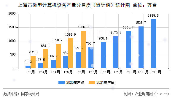 上海市微型計算機設備產量分月度（累計值）統計圖