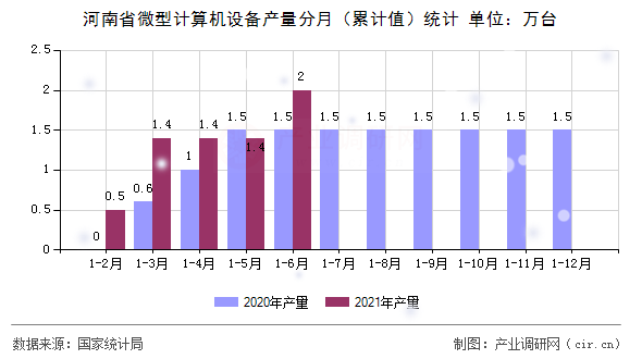 河南省微型計(jì)算機(jī)設(shè)備產(chǎn)量分月（累計(jì)值）統(tǒng)計(jì)
