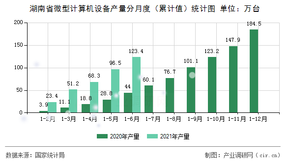 湖南省微型計算機設備產量分月度（累計值）統計圖