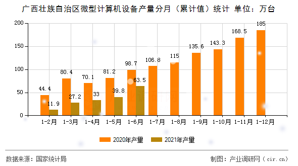 廣西壯族自治區微型計算機設備產量分月（累計值）統計