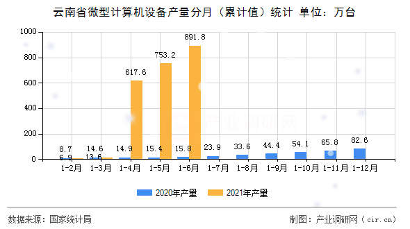 云南省微型計算機設備產量分月（累計值）統計