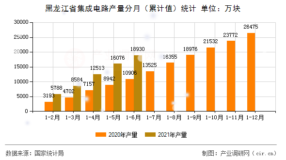 黑龍江省集成電路產量分月（累計值）統計