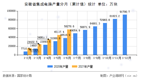安徽省集成電路產量分月（累計值）統計
