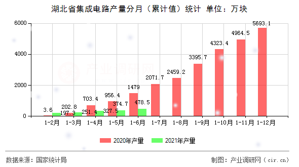 湖北省集成電路產量分月（累計值）統計