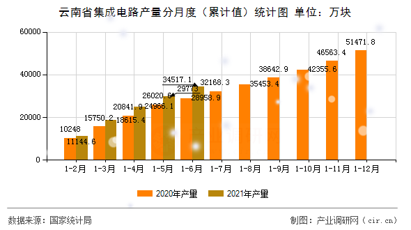 云南省集成電路產(chǎn)量分月度（累計值）統(tǒng)計圖