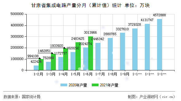 甘肅省集成電路產量分月（累計值）統計